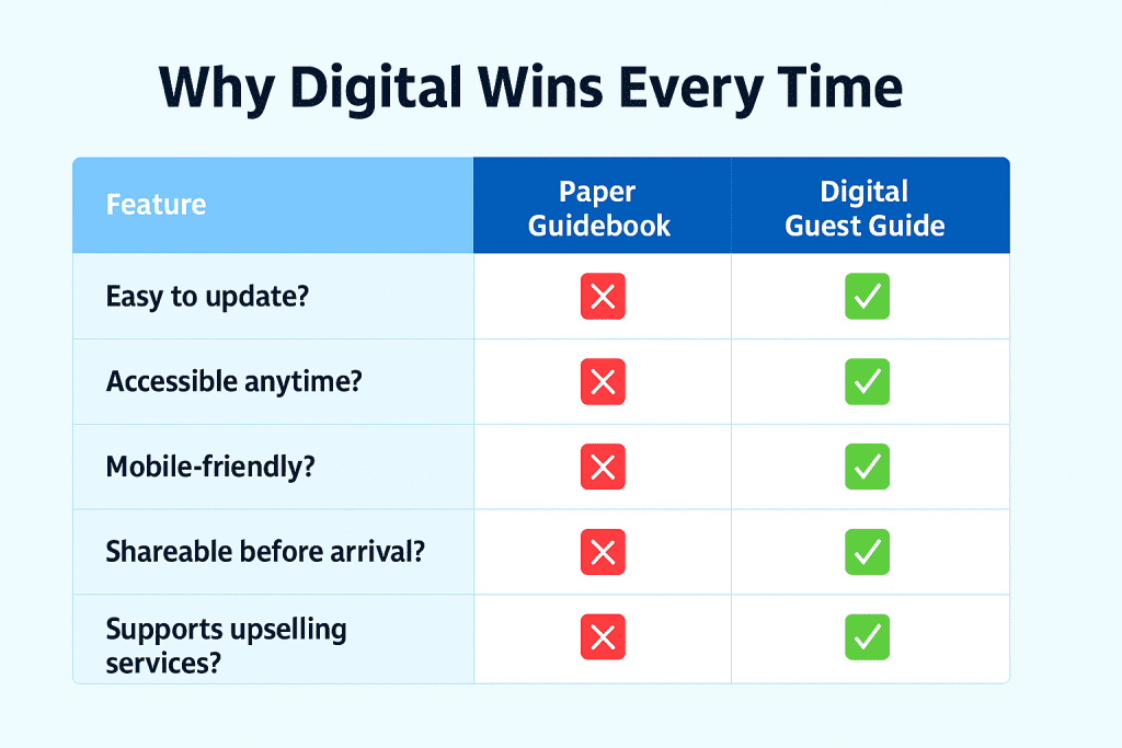 Comparison table showing the benefits of digital guest guides vs. paper guidebooks.